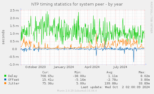 NTP timing statistics for system peer