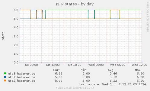 NTP states