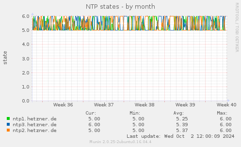 NTP states