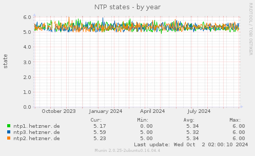 NTP states