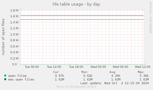 daily graph