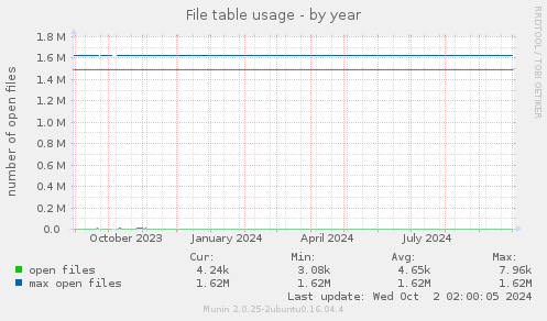 File table usage