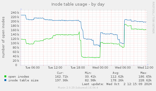 Inode table usage