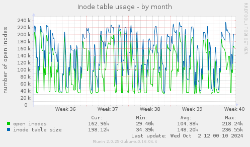 Inode table usage