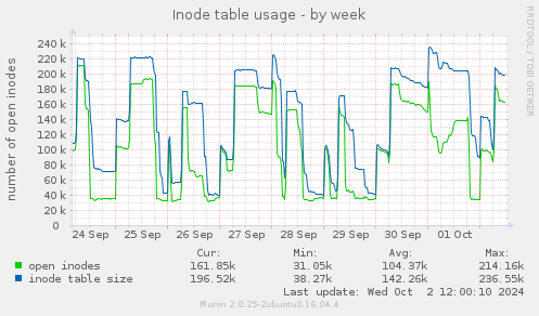 Inode table usage