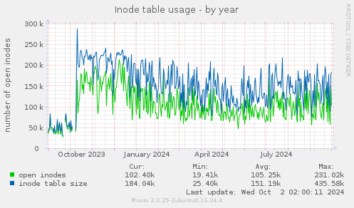 Inode table usage