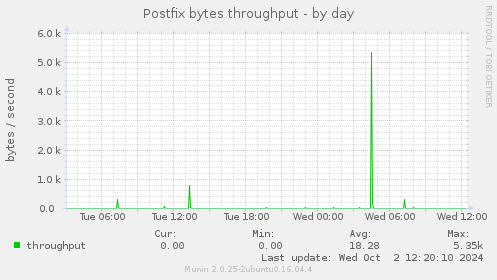 Postfix bytes throughput