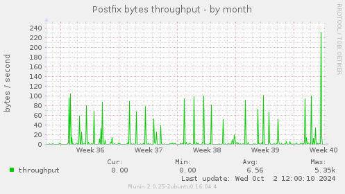 Postfix bytes throughput