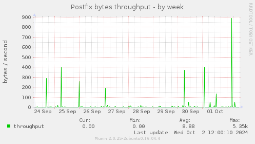 Postfix bytes throughput