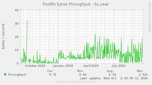 Postfix bytes throughput