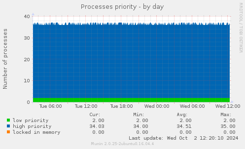 daily graph