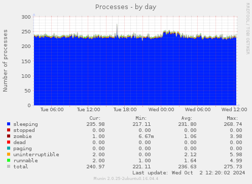 daily graph