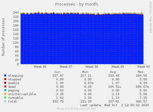 monthly graph