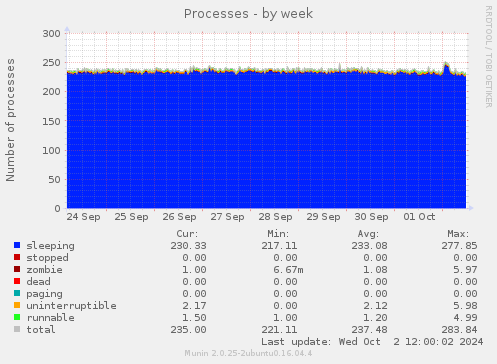 Processes