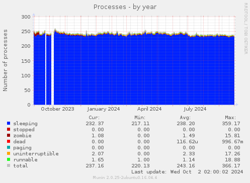 Processes