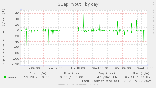 Swap in/out