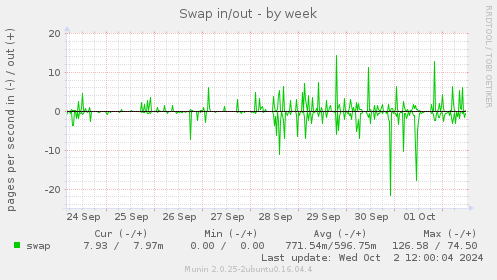 weekly graph