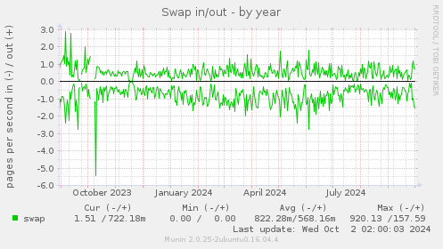 Swap in/out