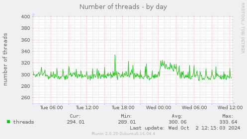 daily graph