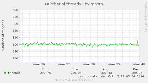 Number of threads