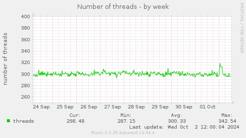 Number of threads