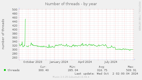 Number of threads