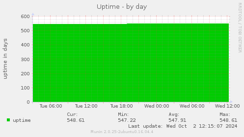 daily graph