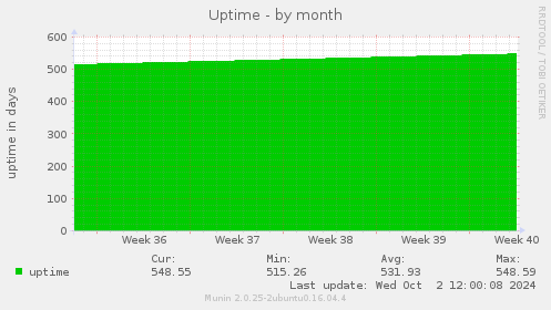 monthly graph