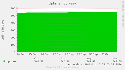 weekly graph