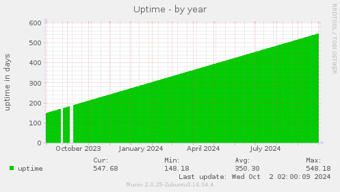 yearly graph